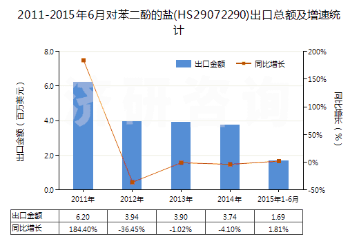 2011-2015年6月對苯二酚的鹽(HS29072290)出口總額及增速統(tǒng)計